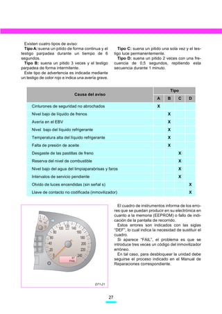 Existen cuatro tipos de aviso:
  Tipo A: suena un pitido de forma continua y el                           Tipo C: suena un pitido una sola vez y el tes-
testigo parpadea durante un tiempo de 6                                  tigo luce permanentemente.
segundos.                                                                  Tipo D: suena un pitido 2 veces con una fre-
  Tipo B: suena un pitido 3 veces y el testigo                           cuencia de 0,5 segundos, repitiendo esta
parpadea de forma intermitente.                                          secuencia durante 1 minuto.
  Este tipo de advertencia es indicada mediante
un testigo de color rojo e indica una avería grave.


                                                                                                         Tipo
                                            Causa del aviso
                                                                                                 A     B     C      D
      Cinturones de seguridad no abrochados                                                      X
      Nivel bajo de líquido de frenos                                                                  X
      Avería en el EBV                                                                                 X
      Nivel bajo del líquido refrigerante                                                              X
      Temperatura alta del líquido refrigerante                                                        X
      Falta de presión de aceite                                                                       X
      Desgaste de las pastillas de freno                                                                      X
      Reserva del nivel de combustible                                                                        X
      Nivel bajo del agua del limpiaparabrisas y faros                                                        X
      Intervalos de servicio pendiente                                                                        X
      Olvido de luces encendidas (sin señal s)                                                                      X
      Llave de contacto no codificada (inmovilizador)                                                               X


                                                                           El cuadro de instrumentos informa de los erro-
                                                                         res que se puedan producir en su electrónica en
                                                                         cuanto a la memoria (EEPROM) o fallo de indi-
          1/2
                1/1
                                                                         cación de la pantalla de recorrido.
                                       120 140                             Estos errores son indicados con las siglas
                                 100    km/h
                                                                         “DEF”, lo cual indica la necesidad de sustituir el
                            80                   160
                                                                         cuadro.
                       60                           180                    Si aparece “FAIL”, el problema es que se
                      40                             200                 introduce tres veces un código del inmovilizador
                      20                            220                  erróneo.
                           0                      240                      En tal caso, para desbloquear la unidad debe
                                          57
                                         FAIL
                                                                         seguirse el proceso indicado en el Manual de
                                                                         Reparaciones correspondiente.




                                                           D71-21



                                                                    27
 