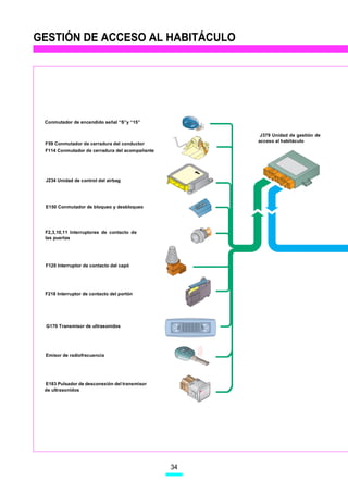 GESTIÓN DE ACCESO AL HABITÁCULO




 Conmutador de encendido señal “S”y “15”             0
                                                         1
                                                         2


                                                              J379 Unidad de gestión de
                                                             acceso al habitáculo
 F59 Conmutador de cerradura del conductor
 F114 Conmutador de cerradura del acompañante




 J234 Unidad de control del airbag




 E150 Conmutador de bloqueo y desbloqueo




 F2,3,10,11 Interruptores de contacto de
 las puertas




 F120 Interruptor de contacto del capó




 F218 Interruptor de contacto del portón




 G170 Transmisor de ultrasonidos




 Emisor de radiofrecuencia




 E183 Pulsador de desconexión del transmisor
 de ultrasonidos




                                                34
 