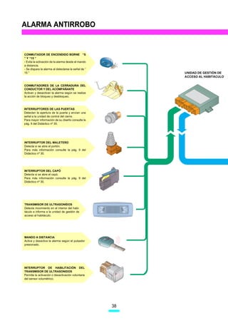 ALARMA ANTIRROBO


CONMUTADOR DE ENCENDIDO BORNE “S
” Y “15 ”
- Evita la activación de la alarma desde el mando     0
                                                          1
a distancia.                                              2
- Se dispara la alarma al detectarse la señal de “
15 ”                                                          UNIDAD DE GESTIÓN DE
                                                              ACCESO AL HABITÁCULO

CONMUTADORES DE LA CERRADURA DEL
CONDUCTOR Y DEL ACOMPAÑANTE
Activan y desactivan la alarma según se realiza
la acción de bloqueo y desbloqueo.



INTERRUPTORES DE LAS PUERTAS
Detectan la apertura de la puerta y envían una
señal a la unidad de control del cierre.
Para mayor información de su diseño consulte la
pág. 9 del Didáctico nº 30.




INTERRUPTOR DEL MALETERO
Detecta si se abre el portón.
Para más información consulte la pág. 9 del
Didáctico nº 30.




INTERRUPTOR DEL CAPÓ
Detecta si se abre el capó.
Para más información consulte la pág. 9 del
Didáctico nº 30.




TRANSMISOR DE ULTRASONIDOS
Detecta movimiento en el interior del habi-
táculo e informa a la unidad de gestión de
acceso al habitáculo.




MANDO A DISTANCIA
Activa y desactiva la alarma según el pulsador
presionado.




INTERRUPTOR DE HABILITACIÓN DEL
TRANSMISOR DE ULTRASONIDOS
Permite la activación o desactivación voluntaria
del sensor volumétrico.




                                                     38
 