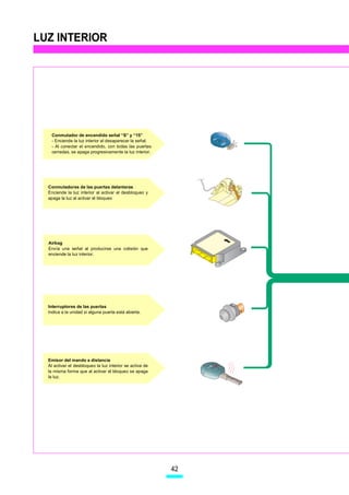LUZ INTERIOR




   Conmutador de encendido señal “S” y “15”
   - Enciende la luz interior al desaparecer la señal.         0
                                                                   1
   - Al conectar el encendido, con todas las puertas               2

   cerradas, se apaga progresivamente la luz interior.




  Conmutadores de las puertas delanteras
  Enciende la luz interior al activar el desbloqueo y
  apaga la luz al activar el bloqueo




  Airbag
  Envía una señal al producirse una colisión que
  enciende la luz interior.




  Interruptores de las puertas
  Indica a la unidad si alguna puerta está abierta.




  Emisor del mando a distancia
  Al activar el desbloqueo la luz interior se activa de
  la misma forma que al activar el bloqueo se apaga
  la luz.




                                                          42
 