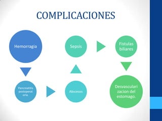 COMPLICACIONES

                                  Fistulas
Hemorragia           Sepsis
                                  biliares




 Pancreatitis                   Desvasculari
 postoperat          Abscesos    zacion del
    oria.
                                 estomago.
 