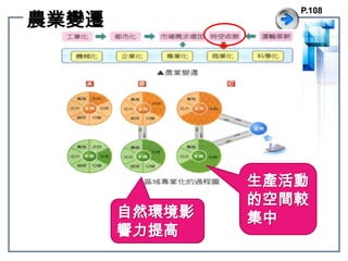 農業變遷P.108生產活動的空間較集中自然環境影響力提高