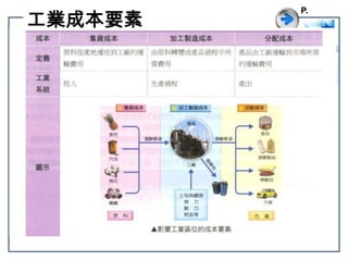 工業成本要素P.