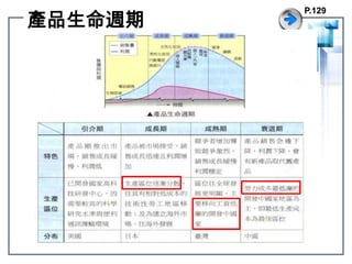 產品生命週期P.129