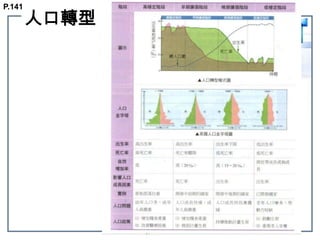 人口轉型P.141