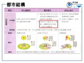 都市結構P.154