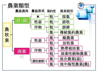 農業類型產品流向產品形式集約度農業類型採集粗自  給牲畜游牧粗農 牧 業作物游耕粗傳統集約農業集酪農業集牲畜放牧業粗熱帶栽培業集商業性作物商業性穀物農業粗混合農業(畜)集農牧兼營地中海型農業(農)集