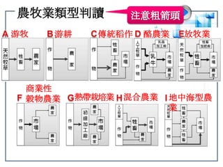農牧業類型判讀注意粗箭頭ABDC游牧游耕傳統稻作酪農業放牧業E商業性穀物農業熱帶栽培業混合農業地中海型農業IHGF