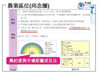 農業區位(邱念圈)P.106集約度與市場距離成反比