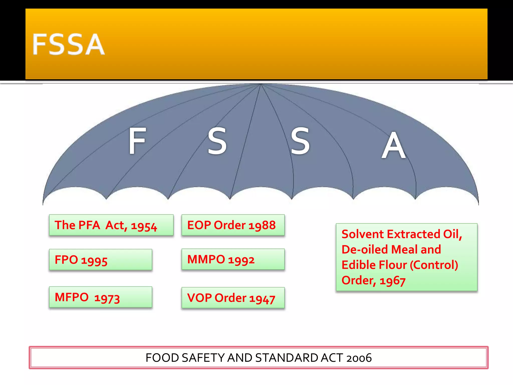 The PFA Act, 1954
FPO 1995
MFPO 1973 VOP Order 1947
EOP Order 1988
MMPO 1992
Solvent Extracted Oil,
De-oiled Meal and
Edible Flour (Control)
Order, 1967
FOOD SAFETY AND STANDARDACT 2006
 