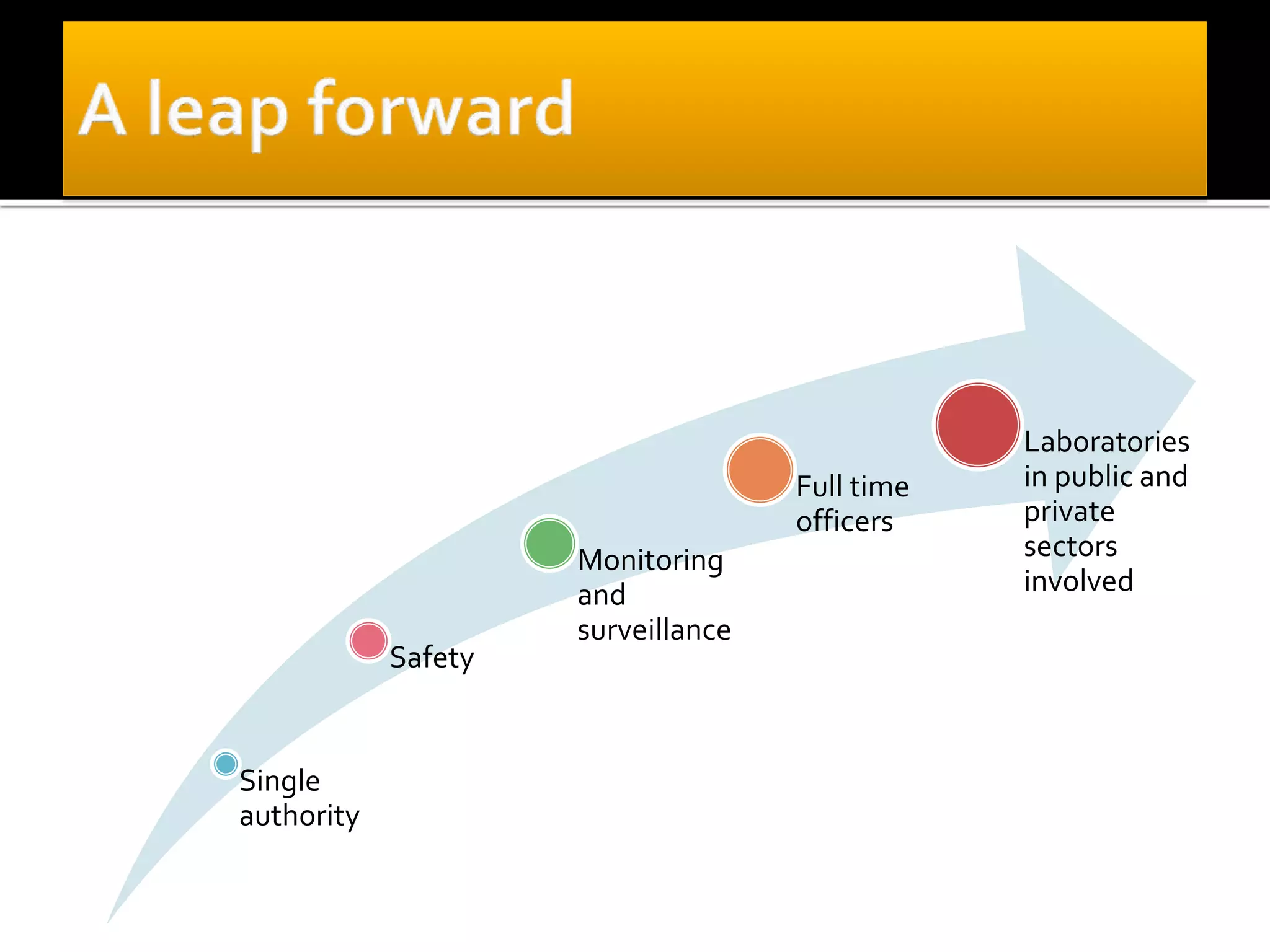 Single
authority
Safety
Monitoring
and
surveillance
Full time
officers
Laboratories
in public and
private
sectors
involved
 