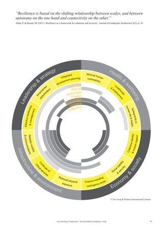Fl
exible
Resourceful
Inclusive
Integrated
Health

wellbeing
Leadership

strategy
Econom
y

society
Infrastructure

environment
Reflective
Robust
Redundant
Flexible
Resourceful
Inclusive
Integrated
Integrated
contingency funds
Em
po
w
ered

se
curity
Effectiveleadership
mutualsupport
communications
Safeguardsto
critical
services
Livelih
oods
exposure
Minimal human
development planning
Finance including
stakeh
olders
Social
stability
management
Collectiveidentity
Reliablemobility
humanlifehealth
Contin
uity
of

em
pl
oym
ent
Reduced physical
vulnerability
9City Resilience Framework - The Rockefeller Foundation | Arup
“Resilience is based on the shifting relationship between scales, and between
autonomy on the one hand and connectivity on the other.”
Allan, P.  Bryant, M. (2011) ‘Resilience as a framework for urbanism and recovery’. Journal of Landscape Architecture 6(2), p. 43
© Ove Arup  Partners International Limited
 