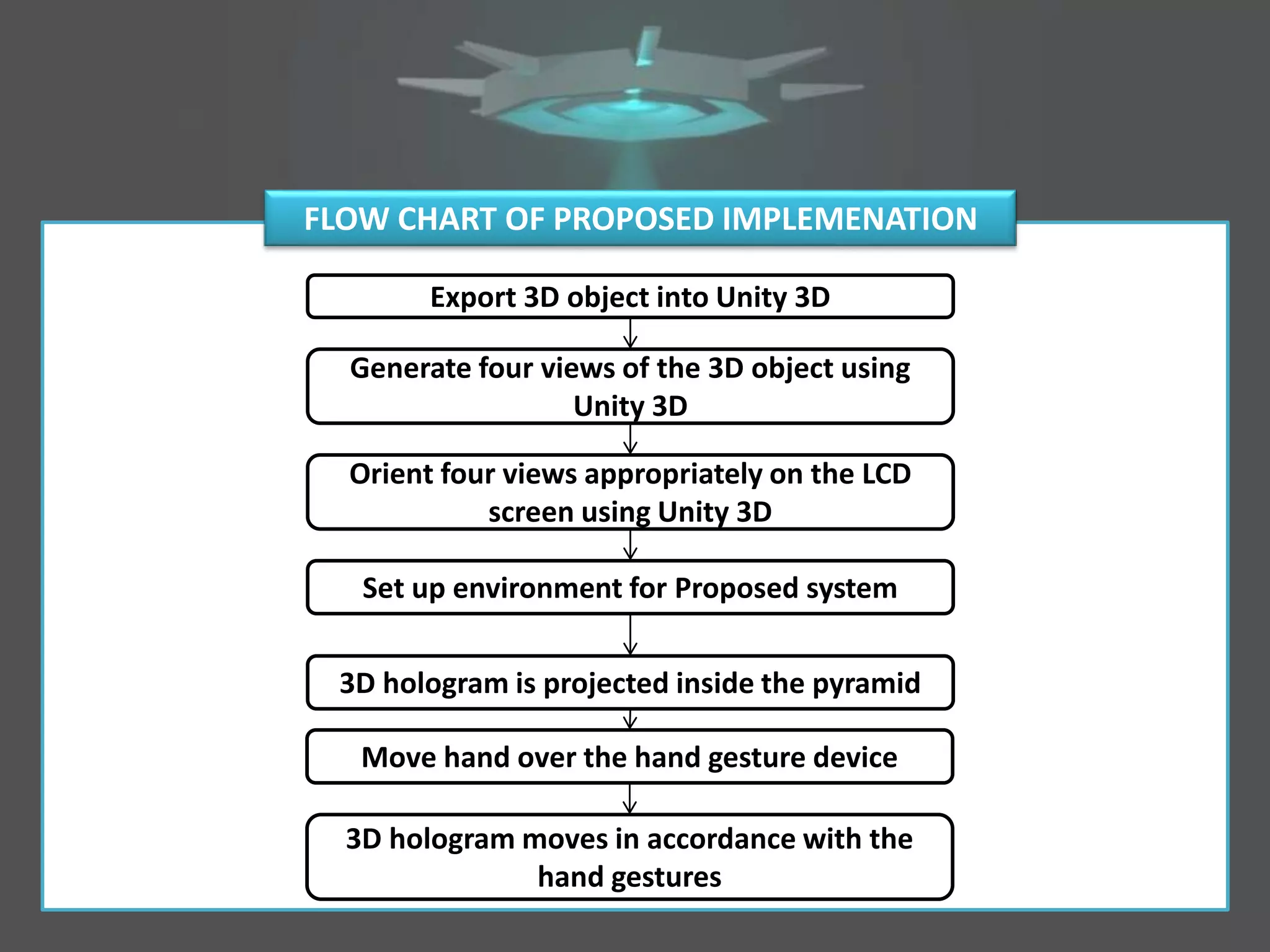 FLOW CHART OF PROPOSED IMPLEMENATION
Export 3D object into Unity 3D
Generate four views of the 3D object using
Unity 3D
Orient four views appropriately on the LCD
screen using Unity 3D
Set up environment for Proposed system
3D hologram is projected inside the pyramid
Move hand over the hand gesture device
3D hologram moves in accordance with the
hand gestures
 
