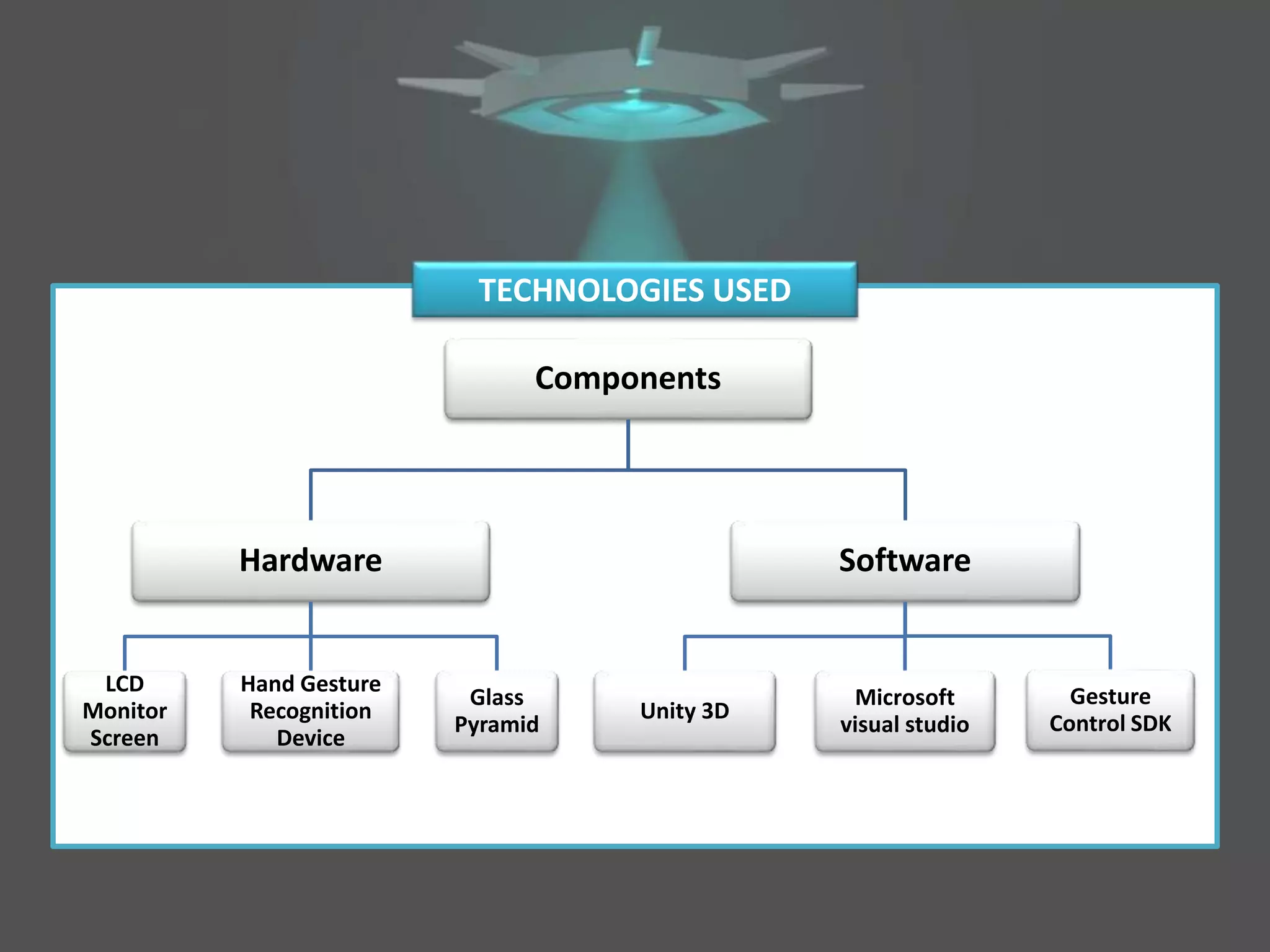 TECHNOLOGIES USED
Components
Hardware
LCD
Monitor
Screen
Hand Gesture
Recognition
Device
Glass
Pyramid
Software
Unity 3D
Microsoft
visual studio
Gesture
Control SDK
 
