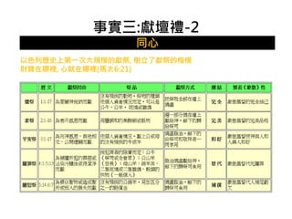 事實三:獻壇禮-2 
同心 
以色列歷史上第一次大規模的獻祭, 樹立了獻祭的楷模 
財寶在哪裡, 心就在哪裡(馬太6:21) 
 