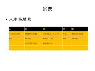 摘要 
• 人.事.時.地.物 
人事時地物 
十二支派及首領獻壇禮(4祭+香爐) 出埃及後第二年二月初一西乃山210舍客勒金銀器 
摩西膏抹聖物獻壇禮12天前會幕21隻動物 
入會幕領受神話語獻壇禮12天後 
 