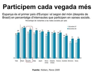 Espanya és el primer país d'Europa i el segon del món (després de Brasil) en percentatge d'internautes que participen en xarxes socials. Participem cada vegada més 
