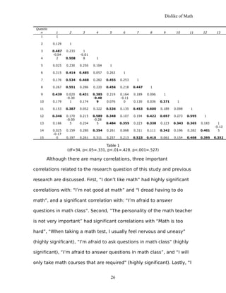 Dislike of Math
Questio
n 1 2 3 4 5 6 7 8 9 10 11 12 13
1 1
2 0.129 1
3 0.487 0.233 1
4
-0.04
2 0.508
-0.01
8 1
5 0.025 0.230 0.250 0.104 1
6 0.315 0.414 0.485 0.057 0.263 1
7 0.176 0.534 0.468 0.282 0.455 0.253 1
8 0.267 0.551 0.286 0.220 0.456 0.218 0.447 1
9 0.439 0.020 0.431 0.385 0.219 0.164 0.189 0.006 1
10 0.179
-0.30
1 0.174
-0.40
9 0.076
-0.11
0 0.130 0.036 0.371 1
11 0.153 0.387 0.052 0.322 0.536 0.135 0.453 0.600 0.189 0.098 1
12 0.346 0.170 0.215 0.589 0.348 0.107 0.194 0.422 0.697 0.273 0.595 1
13 0.166
-0.00
5 0.234
-0.28
5 0.484 0.355 0.223 0.338 0.223 0.343 0.365 0.183 1
14 0.025 0.159 0.280 0.354 0.261 0.068 0.311 0.111 0.342 0.196 0.282 0.401
-0.12
5
15
-0.17
0 0.197 0.261 0.311 0.257 0.213 0.523 0.410 0.061 0.154 0.408 0.395 0.352
Table 1
(df=34, p<.05=.331, p<.01=.428. p<.001=.527)
Although there are many correlations, three important
correlations related to the research question of this study and previous
research are discussed. First, “I don’t like math” had highly significant
correlations with: “I’m not good at math” and “I dread having to do
math”, and a significant correlation with: “I’m afraid to answer
questions in math class”. Second, “The personality of the math teacher
is not very important” had significant correlations with “Math is too
hard”, “When taking a math test, I usually feel nervous and uneasy”
(highly significant), “I’m afraid to ask questions in math class” (highly
significant), “I’m afraid to answer questions in math class”, and “I will
only take math courses that are required” (highly significant). Lastly, “I
26
 
