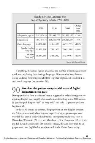 If anything, the census figures understate the number of second-generation
youth who are losing their heritage language. Other studies have shown a
strong tendency for immigrant children to prefer English and to adopt it as
their usual language (see question 28).
90 How does this pattern compare with rates of English
acquisition in the past?
Demographic data from a variety of sources suggest that today’s immigrants are
acquiring English more rapidly than ever before. According to the 2000 census,
96 percent speak English “well” or “very well,” and only 1.3 percent speak no
English at all.
In the 1890 census, by contrast, the proportion of non-English speakers
was 3.6 percent—nearly three times as large. Even higher percentages were
recorded that year in cities with substantial immigrant populations, such as
Milwaukee, Wisconsin (20 percent); Manchester, New Hampshire (17 percent);
and Fall River, Massachusetts (14 percent). Indeed, the data show that it’s lan-
guages other than English that are threatened in the United States today.
69
Source: U.S. Census Bureau
Trends in Home Language Use
English-Speaking Ability, 1980–2000
1980 1990 2000
Change
since
1980
All speakers, age 5+ 210,247,455 230,445,777 262,375,152 +25%
English only 187,187,415 198,600,798 215,423,557 +15%
Other language 23,060,040 31,844,979 46,951,595 +104%
Speaks English
“very well”
12,879,004 17,862,477 25,631,188 +99%
. . . less than
“very well”
10,181,036 13,982,502 21,320,407 +109%
English Learners in American Classrooms © Crawford & Krashen, Published by Scholastic Teaching Resources
 
