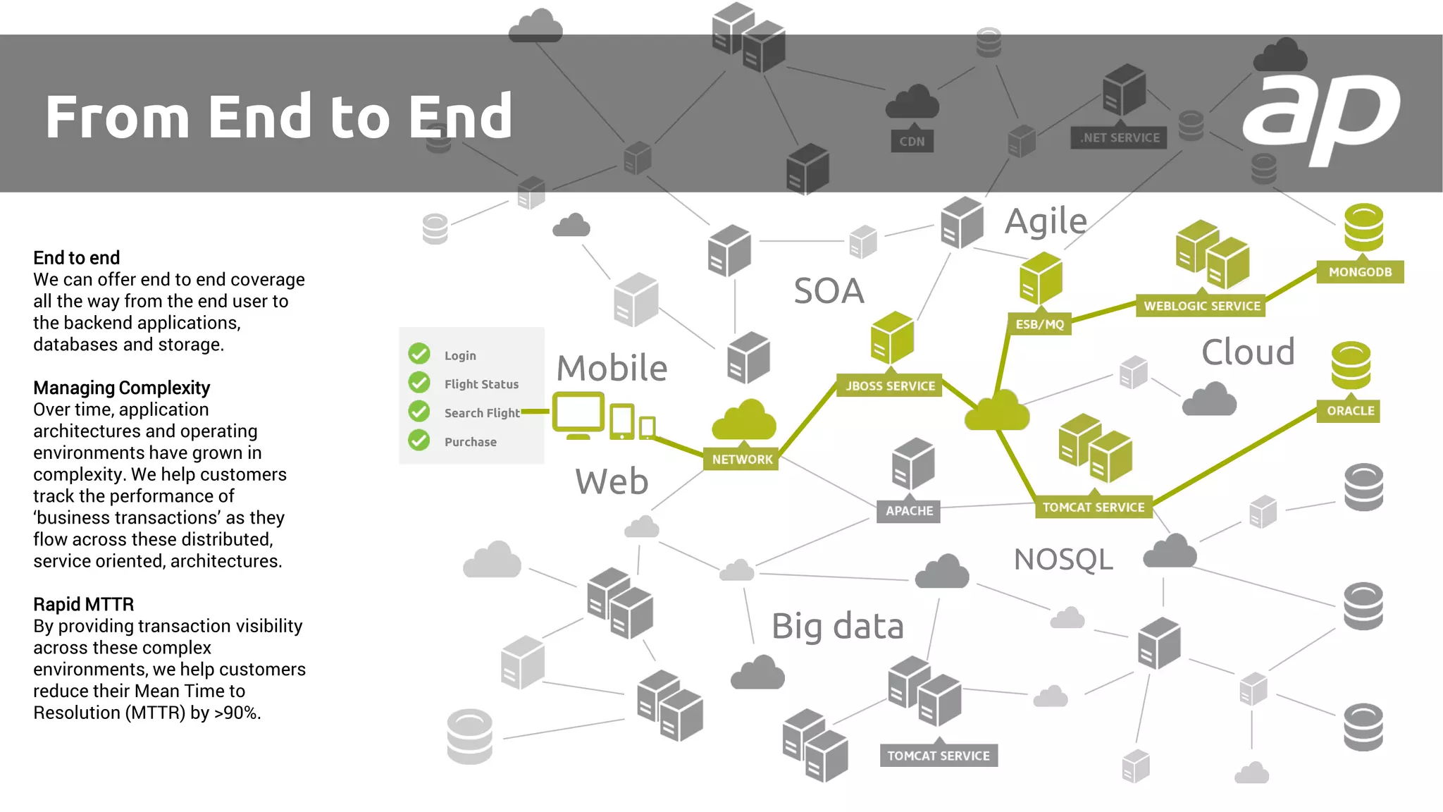 Login
Flight Status
Search Flight
Purchase
Mobile
Big data
SOA
NOSQL
Cloud
Agile
Web
End to end
We can offer end to end coverage
all the way from the end user to
the backend applications,
databases and storage.
Managing Complexity
Over time, application
architectures and operating
environments have grown in
complexity. We help customers
track the performance of
‘business transactions’ as they
flow across these distributed,
service oriented, architectures.
Rapid MTTR
By providing transaction visibility
across these complex
environments, we help customers
reduce their Mean Time to
Resolution (MTTR) by >90%.
From End to End
 
