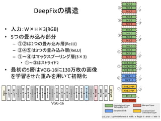 DeepFixの構造
• 入力：W×H×3(RGB)
• 5つの畳み込み部分
– ①②は2つの畳み込み層(ReLU)
– ③④⑤は3つの畳み込み層(ReLU)
– ①～④はマックスプーリング層(3×3)
• ①～③はストライド2
• 最初の5層はVGG-16に130万枚の画像
を学習させた重みを用いて初期化
VGG-16
 