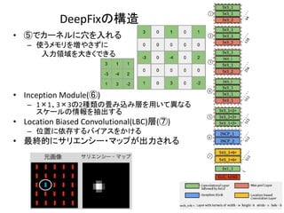 DeepFixの構造
• ⑤でカーネルに穴を入れる
– 使うメモリを増やさずに
入力領域を大きくできる
• Inception Module(⑥)
– 1×1、3×3の2種類の畳み込み層を用いて異なる
スケールの情報を抽出する
• Location Biased Convolutional(LBC)層(⑦)
– 位置に依存するバイアスをかける
• 最終的にサリエンシー・マップが出力される
 
