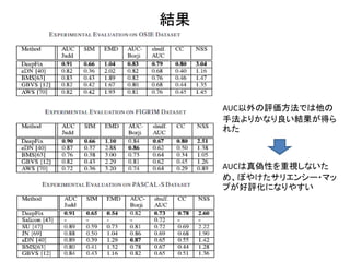結果
AUC以外の評価方法では他の
手法よりかなり良い結果が得ら
れた
AUCは真偽性を重視しないた
め、ぼやけたサリエンシー・マッ
プが好評化になりやすい
 