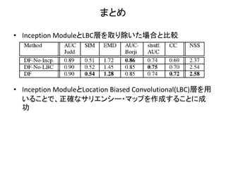 • Inception ModuleとLBC層を取り除いた場合と比較
• Inception ModuleとLocation Biased Convolutional(LBC)層を用
いることで、正確なサリエンシー・マップを作成することに成
功
まとめ
 