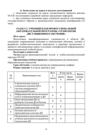 195
6. Зачисление на курсы и выдача удостоверений
 зачисление слушателя на курсы осуществляется приказом ректора
УГАЭС на основании служебной записки заведующего кафедрой;
 при успешном окончании курса слушателю выдается удостоверение
государственного образца о краткосрочном повышении квалификации (72
часа).
РАЗДЕЛ 2. УЧЕБНЫЙ ПЛАН ПРОФЕССИОНАЛЬНОЙ
ОБРАЗОВАТЕЛЬНОЙ ПРОГРАММЫ «ТЕХНОЛОГИЯ
ДИСТАНЦИОННОГО ОБУЧЕНИЯ»
Цель курса:
Подготовить квалифицированных специалистов в области ДО,
владеющих современными методами и технологиями обучения, готовых к
разработке учебно-методических комплексов и умеющих организовать и
провести дистанционные курсы в условиях специфической информационно-
коммуникационной учебной среды.
Категория слушателей:
Профессорско-преподавательский состав и учебно-вспомогательный
персонал УГАЭС
Организация учебного процесса:с применением дистанционных
образовательных технологий
Срок обучения: в течение месяца по утвержденному графику
Режим занятий: 4–6 часов занятий в день
№
п/п
Наименование тем
Всег
о
часов
В том числе
Форма
контро
ля
Лекци
и
Практ.
занятия
1.
Стратегическиезадачи и
социальноезначение ДО в
системе непрерывного
образования России
2 2
2.
Информационно вычислительные
сети и телекоммуникации в ДО
4 4
3.
Опыт организации ДО за
рубежом. Система ДО в России
4 4
4.
Дидактические особенности и
свойстватехнологий ДО
4 4
5.
Основы деятельности
преподавателя в системе ДО
4 4
6.
Организация и средстваконтроля
учебной деятельности студентов в
технологиях ДО
4 4
Copyright ОАО «ЦКБ «БИБКОМ» & ООО «Aгентство Kнига-Cервис»
 