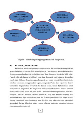 KEMAHIRAN                                                      KEMAHIRAN
      MENYELESAIKAN                                                   KOMUNIKASI
        MASALAH


                                        KEMAHIRAN
                                       PENTING YANG
                                      PERLU DIKUASAI
                                         GRADUAN
KEMAHIRAN
  BAHASA                                                                        KEMAHIRAN
                                                                                KEPIMPINAN




                                          KEMAHIRAN
                                          KOMPUTER




            Rajah 1.1 Kemahiran penting yang perlu dikuasai oleh graduan.


1.1    KEMAHIRAN KOMUNIKASI
       Komunikasi adalah suatu proses penyampaian mesej dari satu pihak kepada pihak lain
agar terjadi saling mempengaruhi di antara keduanya. Pada umumnya, komunikasi dilakukan
dengan menggunakan kata-kata verbal(lisan) yang dapat dimengerti oleh kedua belah pihak.
Apabila tidak ada bahasa verbal(lisan) yang dapat dimengerti oleh keduanya, komunikasi
masih dapat dilakukan dengan menggunakan gerak-geri badan, menunjukkan sikap tertentu,
misalnya tersenyum, menggelengkan kepala, mengangkat bahu. Cara seperti ini disebut
komunikasi dengan bahasa nonverbal atau bahasa isyarat.Manusia berkomunikasi untuk
menyampaikan pengetahuan dan pengalaman. Bentuk umum komunikasi manusia termasuk
bicara,bahasa isyarat, tulisan dan gerak badan. Komunikasi dapat berupa interaktif, transaktif,
bertujuan, atau tak bertujuan. Melalui komunikasi, sikap dan perasaan seseorang atau
sekelompok orang dapat difahami oleh pihak lain. Sebenarnya terdapat begitu banyak definisi
tentang komunikasi yang diperkatakan atau diberikan oleh pakar-pakar dan tokoh-tokoh
komunikasi. Berikut dihuraikan secara ringkas beberapa pengertian komunikasi menurut
pakar-pakar dalam bidang ini;

                                             3
 