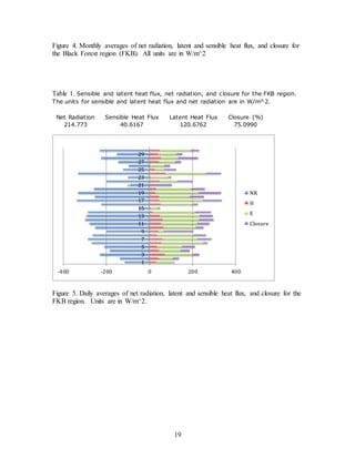 19
Figure 4. Monthly averages of net radiation, latent and sensible heat flux, and closure for
the Black Forest region (FKB). All units are in W/m^2
Table 1. Sensible and latent heat flux, net radiation, and closure for the FKB region.
The units for sensible and latent heat flux and net radiation are in W/m^2.
Net Radiation Sensible Heat Flux Latent Heat Flux Closure (%)
214.773 40.6167 120.6762 75.0990
Figure 5. Daily averages of net radiation, latent and sensible heat flux, and closure for the
FKB region. Units are in W/m^2.
-400 -200 0 200 400
1
3
5
7
9
11
13
15
17
19
21
23
25
27
29
NR
H
E
Closure
 