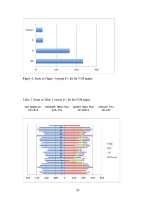 20
Figure 6. Same as Figure 4 except it’s for the NIM region.
Table 2. Same as Table 1 except it’s for the NIM region.
Net Radiation Sensible Heat Flux Latent Heat Flux Closure (%)
233.472 166.755 34.59849 86.243
0 100 200 300
NR
H
E
Closure
-400 -300 -200 -100 0 100 200 300 400
1
3
5
7
9
11
13
15
17
19
21
23
25
27
29
NR
H
E
Closure
 