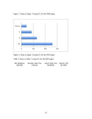 21
Figure 7. Same as Figure 5 except it’s for the NIM region.
Figure 8. Same as Figure 4 except it’s for the SGP region.
Table 3. Same as Table 1 except it’s for the SGP region.
Net Radiation Sensible Heat Flux Latent Heat Flux Closure (%)
260.206 129.616 86.83616 83.1849
0 100 200 300
NR
H
E
Closure
 