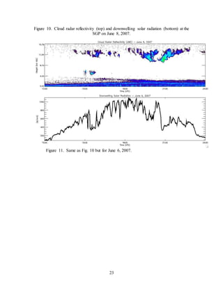 23
Figure 10. Cloud radar reflectivity (top) and downwelling solar radiation (bottom) at the
SGP on June 8, 2007.
Figure 11. Same as Fig. 10 but for June 6, 2007.
 