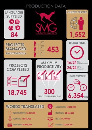 PRODUCTION DATA
16/24
24/24
PROJECTS
MANAGED
SIMULTANEOUSLY
LANGUAGES
SUPPLIED
CLIENTS SERVED
BUSINESS HOURS
MAXIMUM
PRODUCTIVITYPROJECTS
COMPLETED
18,745 300PAGES PER LANGUAGE/DAY
HOURS INTERPRETED
6,354HRS
1,55284
HRS
PROJECT MANAGEMENT
HRS
TRANSLATION
WORDS TRANSLATED
ADMINISTRATIVE: 16,301,600
SCIENTIFIC: 13,546,700
PUBLISHING: 21,940,500
TECHNICAL: 23,463,200
LEGAL: 14,749,400
BUSINESS: 13,129,700
ADVERTISING: 12,050,200
453
 