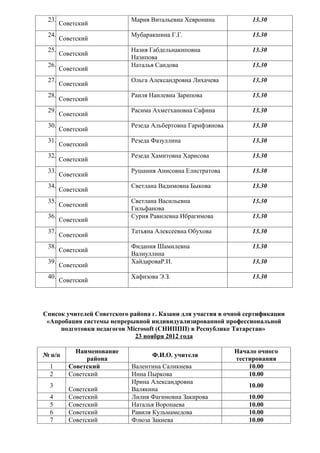 23.                       Мария Витальевна Хевронина            13.30
       Советский
 24.                       Мубаракшина Г.Г.                      13.30
       Советский
 25.                       Назия Габдельнакиповна                13.30
       Советский
                           Назипова
 26.                       Наталья Саидова                       13.30
       Советский
 27.                       Ольга Александровна Лихачева          13.30
       Советский
 28.                       Раиля Наилевна Зарипова               13.30
       Советский
 29.                       Расима Ахметхановна Сафина            13.30
       Советский
 30.                       Резеда Альбертовна Гарифзянова        13.30
       Советский
 31.                       Резеда Фазуллина                      13.30
       Советский
 32.                       Резеда Хамитовна Харисова             13.30
       Советский
 33.                       Рушания Анисовна Елистратова          13.30
       Советский
 34.                       Светлана Вадимовна Быкова             13.30
       Советский
 35.                       Светлана Васильевна                   13.30
       Советский
                           Гильфанова
 36.                       Сурия Равилевна Ибрагимова            13.30
       Советский
 37.                       Татьяна Алексеевна Обухова            13.30
       Советский
 38.                       Фидания Шамилевна                     13.30
       Советский
                           Валиуллина
 39.                       ХайдароваР.И.                         13.30
       Советский
 40.                       Хафизова Э.З.                         13.30
       Советский




Список учителей Советского района г. Казани для участия в очной сертификации
 «Апробация системы непрерывной индивидуализированной профессиональной
     подготовки педагогов Microsoft (СНИППП) в Республике Татарстан»
                             23 ноября 2012 года

            Наименование                                    Начало очного
№ п/п                             Ф.И.О. учителя
                района                                      тестирования
  1       Советский        Валентина Саликиева                  10.00
  2       Советский        Инна Пыркова                         10.00
                           Ирина Александровна
  3                                                             10.00
          Советский        Валякина
  4       Советский        Лилия Фагимовна Закирова             10.00
  5       Советский        Наталья Воропаева                    10.00
  6       Советский        Равиля Кульмамедова                  10.00
  7       Советский        Флюза Закиева                        10.00
 