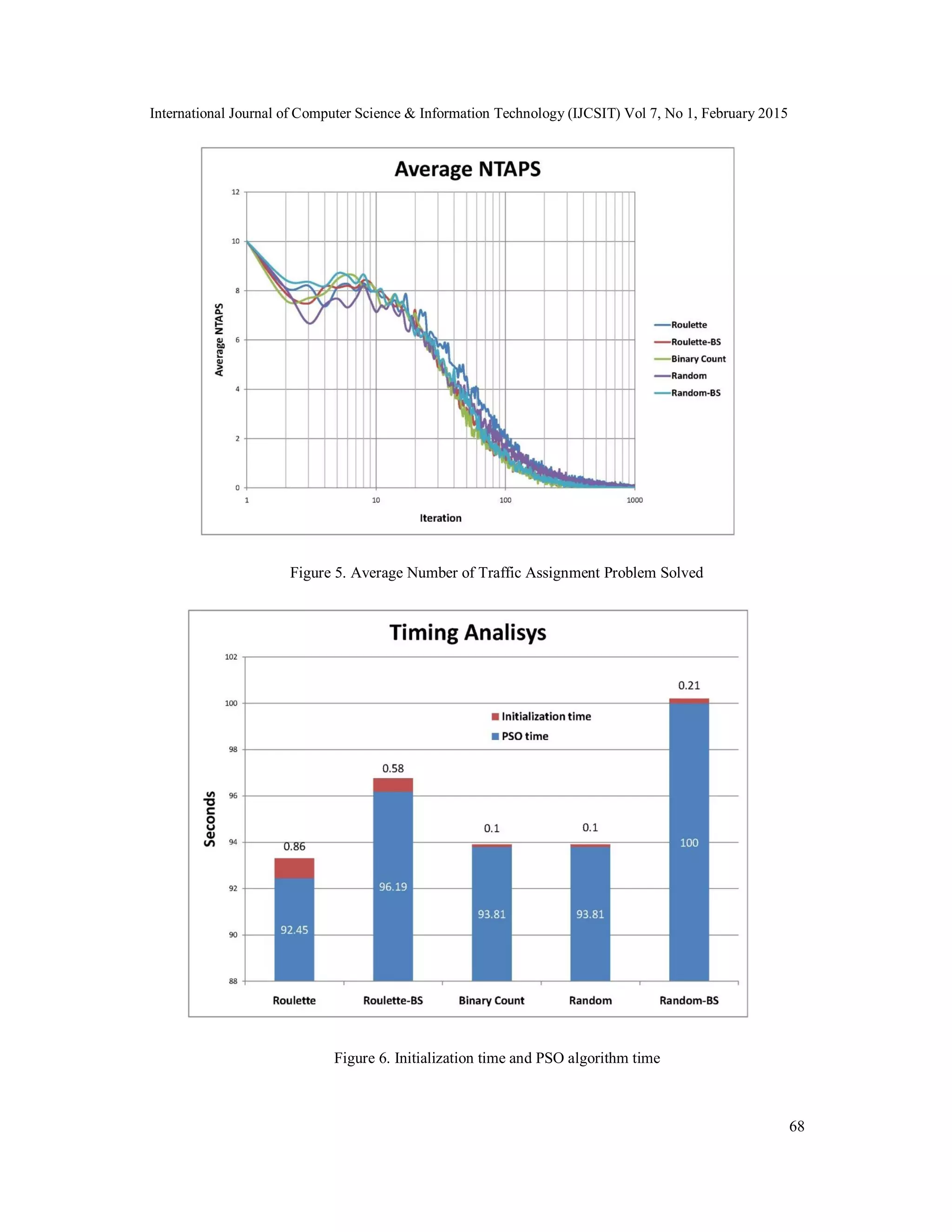 International Journal of Computer Science & Information Technology (IJCSIT) Vol 7, No 1, February 2015
68
Figure 5. Average Number of Traffic Assignment Problem Solved
Figure 6. Initialization time and PSO algorithm time
 