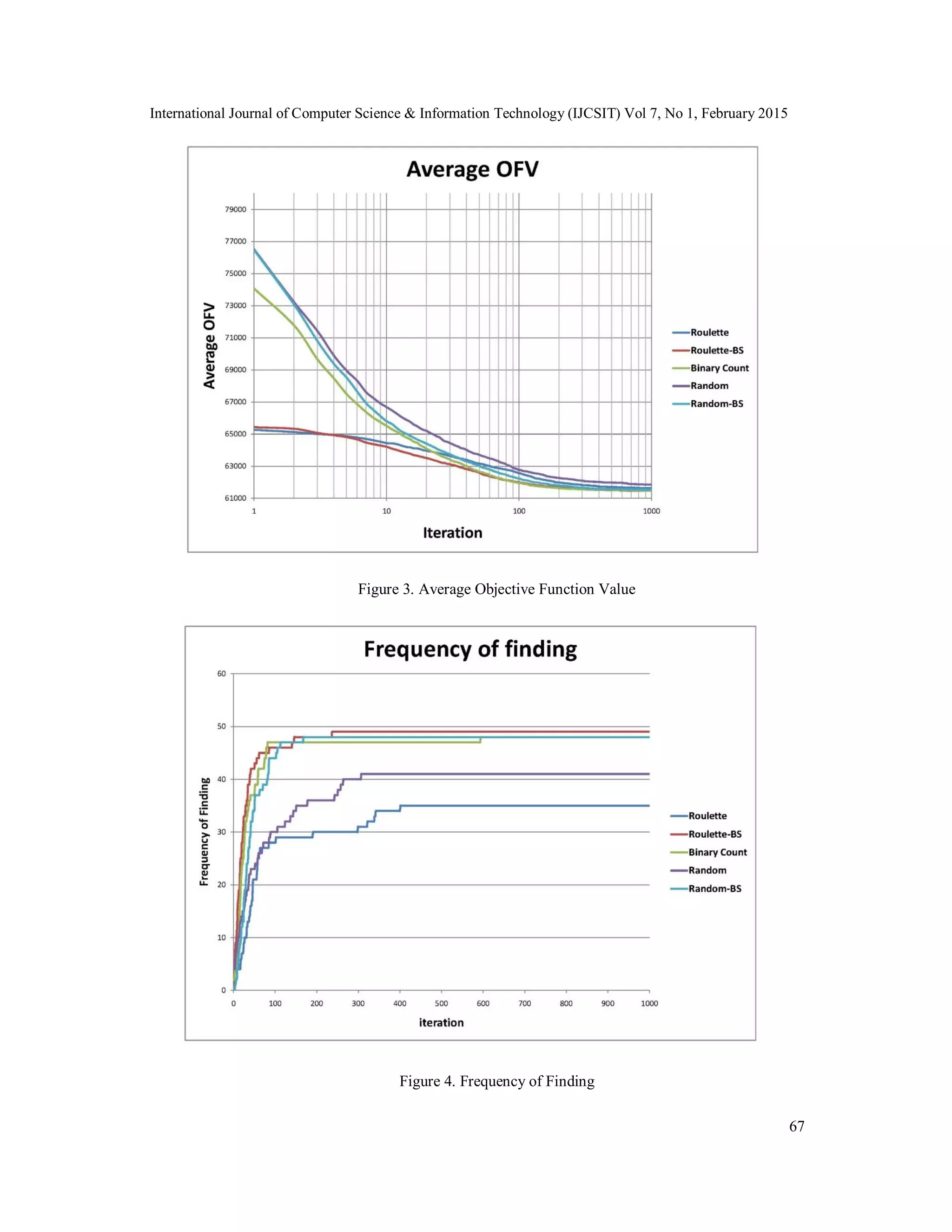 International Journal of Computer Science & Information Technology (IJCSIT) Vol 7, No 1, February 2015
67
Figure 3. Average Objective Function Value
Figure 4. Frequency of Finding
 