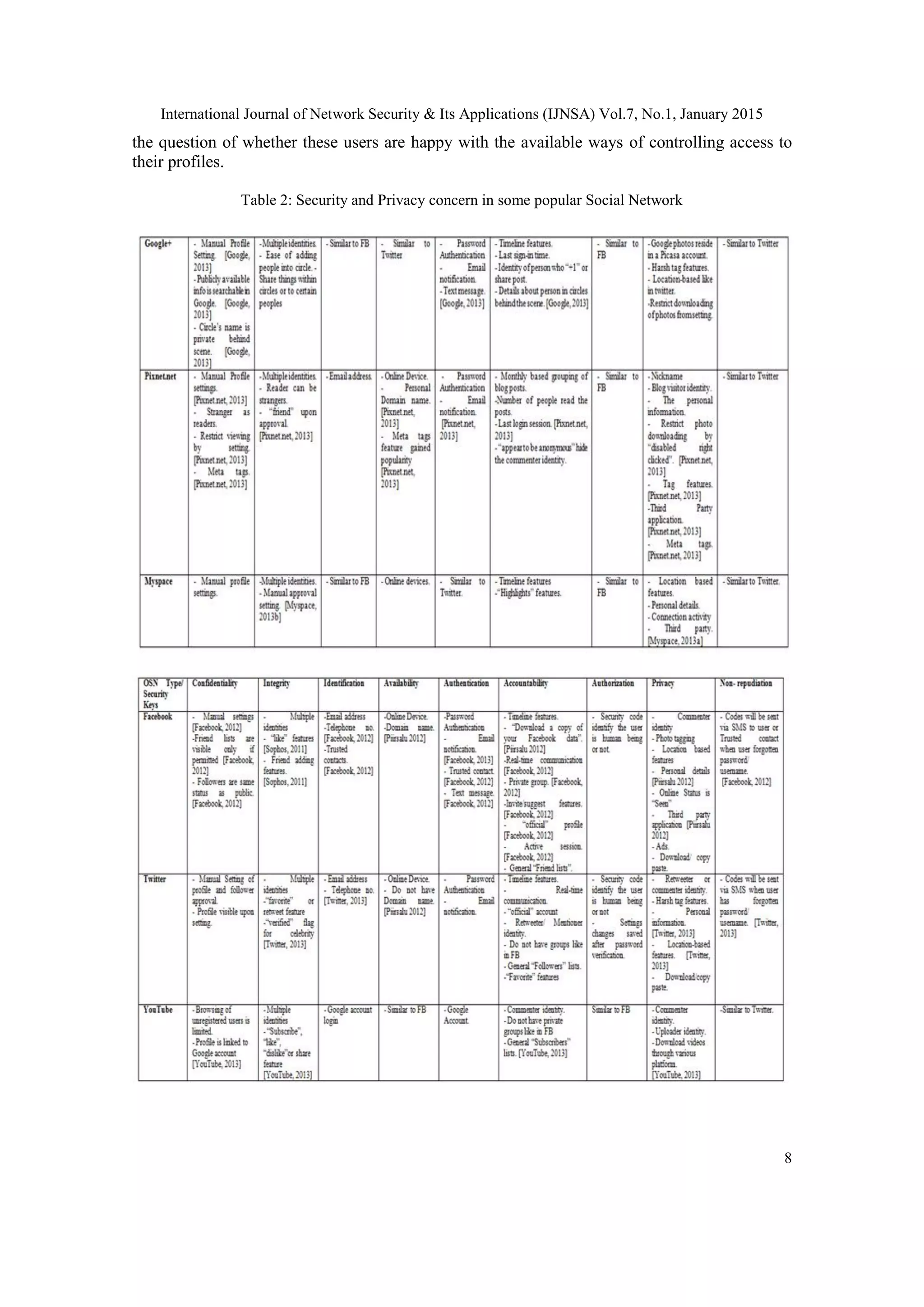 International Journal of Network Security & Its Applications (IJNSA) Vol.7, No.1, January 2015
8
the question of whether these users are happy with the available ways of controlling access to
their profiles.
Table 2: Security and Privacy concern in some popular Social Network
 