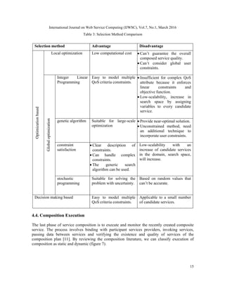 International Journal on Web Service Computing (IJWSC), Vol.7, No.1, March 2016
15
Table 3: Selection Method Comparison
Selection method Advantage Disadvantage
Optimization
based
Local optimization Low computational cost  Can’t guarantee the overall
composed service quality.
 Can’t consider global user
constraints.
Global
optimization
Integer Linear
Programming
Easy to model multiple
QoS criteria constraints.
 Insufficient for complex QoS
attribute because it enforces
linear constraints and
objective function.
 Low-scalability, increase in
search space by assigning
variables to every candidate
service.
genetic algorithm Suitable for large-scale
optimization
 Provide near-optimal solution.
 Unconstrained method, need
an additional technique to
incorporate user constraints.
constraint
satisfaction
 Clear description of
constraints.
 Can handle complex
constraints.
 The generic search
algorithm can be used.
Low-scalability with an
increase of candidate services
in the domain, search space,
will increase.
stochastic
programming
Suitable for solving the
problem with uncertainty.
Based on random values that
can’t be accurate.
Decision making based Easy to model multiple
QoS criteria constraints.
Applicable to a small number
of candidate services.
4.4. Composition Execution
The last phase of service composition is to execute and monitor the recently created composite
service. The process involves binding with participant services providers, invoking services,
passing data between services and verifying the existence and quality of services of the
composition plan [11]. By reviewing the composition literature, we can classify execution of
composition as static and dynamic (figure 7).
 