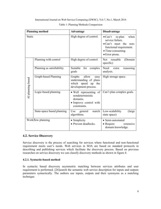 International Journal on Web Service Computing (IJWSC), Vol.7, No.1, March 2016
8
Table 1: Planning Methods Comparision
Planning method Advantage Disadvantage
Static High degree of control.  Can’t re-plan when
service failure.
 Can’t meet the non-
functional requirement.
 Time-consuming.
 Error prone.
AI
planning
based
Planning with control High degree of control. Not reusable (Domain
specific)
Planning as satisfiability Suitable for complex
goals
Need extra reasoning
analysis.
Graph-based Planning Graphs allow easy
understanding of plans
which speed up the
development process.
High storage space.
Logic-based planning  Well representing of
nondeterministic
domains.
 Improve control with
constraints.
Can’t plan complex goals.
State-space based planning Use general search
algorithms.
Low-scalability (large
state space)
Workflow planning  Simplicity
 Prevent deadlocks.
 Semi-automated
 Require extensive
domain knowledge.
4.2. Service Discovery
Service discovery is the process of searching for services where functional and non-functional
requirement meets user’s needs. Web services in SOA are based on standard protocols in
describing and publishing services which facilitate the discovery process. Based on previous
researches on service discovery we can classify discovery methods as shown in figure 4.
4.2.1. Syntactic-based method
In syntactic based discovery asymmetric matching between services attributes and user
requirement is performed. [26]search the semantic web service description for inputs and outputs
parameters syntactically. The authors use inputs, outputs and their synonyms as a matching
technique.
 