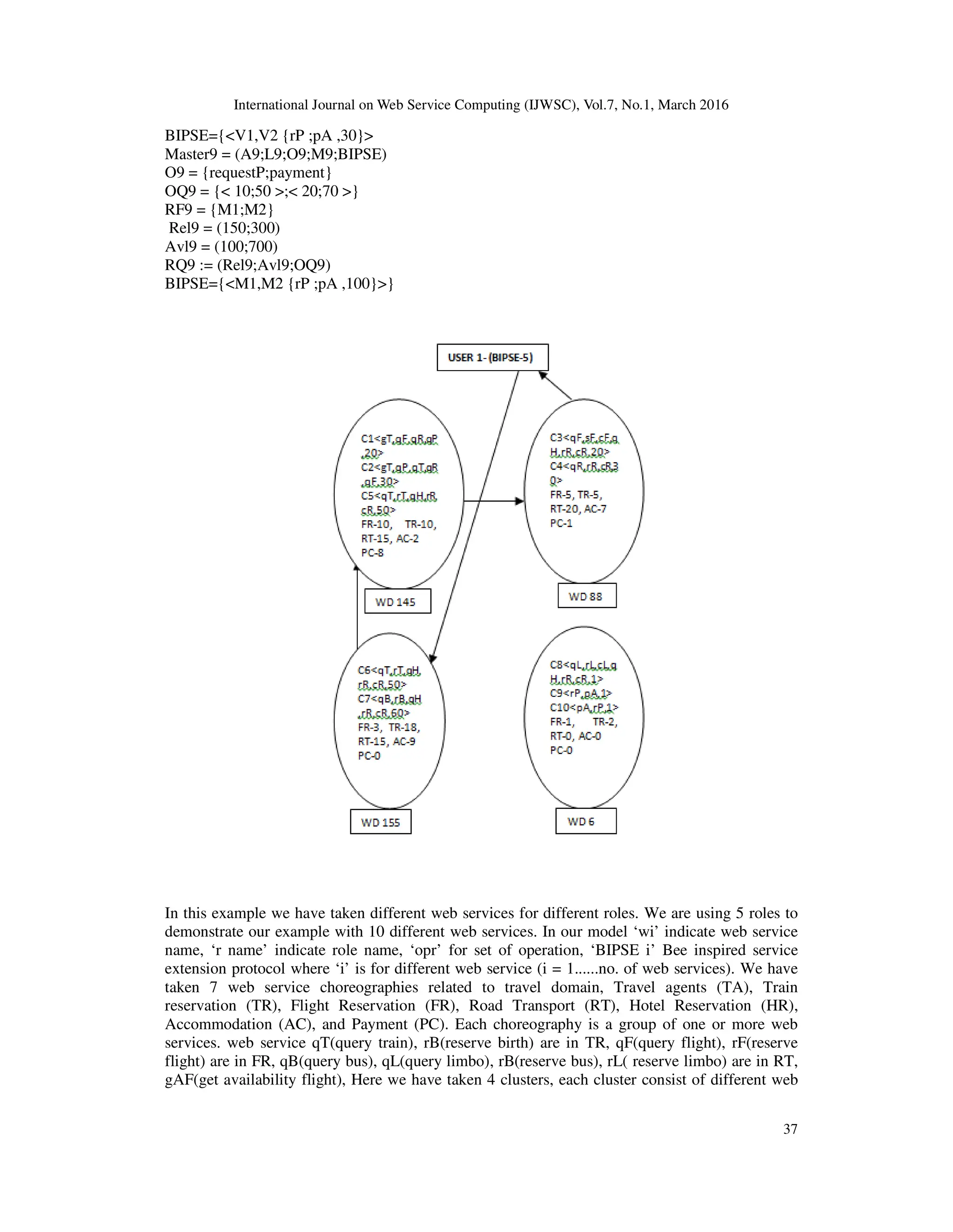 International Journal on Web Service Computing (IJWSC), Vol.7, No.1, March 2016
37
BIPSE={<V1,V2 {rP ;pA ,30}>
Master9 = (A9;L9;O9;M9;BIPSE)
O9 = {requestP;payment}
OQ9 = {< 10;50 >;< 20;70 >}
RF9 = {M1;M2}
Rel9 = (150;300)
Avl9 = (100;700)
RQ9 := (Rel9;Avl9;OQ9)
BIPSE={<M1,M2 {rP ;pA ,100}>}
In this example we have taken different web services for different roles. We are using 5 roles to
demonstrate our example with 10 different web services. In our model ‘wi’ indicate web service
name, ‘r name’ indicate role name, ‘opr’ for set of operation, ‘BIPSE i’ Bee inspired service
extension protocol where ‘i’ is for different web service (i = 1......no. of web services). We have
taken 7 web service choreographies related to travel domain, Travel agents (TA), Train
reservation (TR), Flight Reservation (FR), Road Transport (RT), Hotel Reservation (HR),
Accommodation (AC), and Payment (PC). Each choreography is a group of one or more web
services. web service qT(query train), rB(reserve birth) are in TR, qF(query flight), rF(reserve
flight) are in FR, qB(query bus), qL(query limbo), rB(reserve bus), rL( reserve limbo) are in RT,
gAF(get availability flight), Here we have taken 4 clusters, each cluster consist of different web
 
