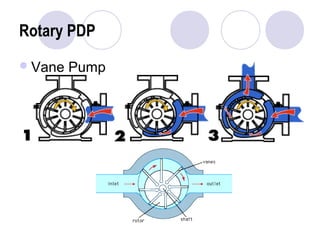 Rotary PDP 
Vane Pump 
 