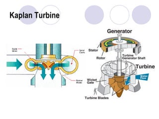 Kaplan Turbine 
 