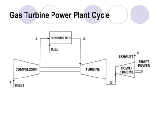Gas Turbine Power Plant Cycle 
 