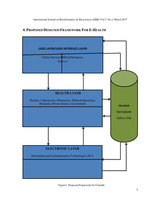 International Journal on Bioinformatics & Biosciences (IJBB) Vol.7, No.1, March 2017
5
4. PROPOSED DESIGNED FRAMEWORK FOR E-HEALTH
Figure1: Proposed Framework for E-health
USER LAYER/USER INTERFACE LAYER
Online ServicesOffline/Emergency
Services
HEALTH LAYER
Dentists, Laboratories, Pharmacies, Medical Specialists,
Hospitals, Private Insures, Government
ELECTRONIC LAYER
Information and Communication Technologies (ICT)
SHARED
DATABASE
EMR & PHR
 