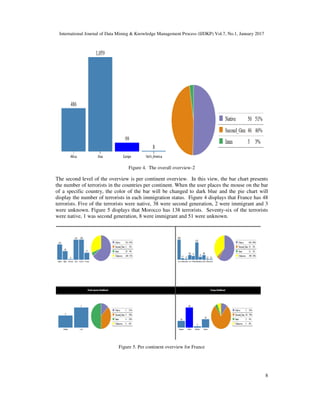 International Journal of Data Mining & Knowledge Management Process (IJDKP) Vol.7, No.1, January 2017
8
Figure 4. The overall overview-2
The second level of the overview is per continent overview. In this view, the bar chart presents
the number of terrorists in the countries per continent. When the user places the mouse on the bar
of a specific country, the color of the bar will be changed to dark blue and the pie chart will
display the number of terrorists in each immigration status. Figure 4 displays that France has 48
terrorists. Five of the terrorists were native, 38 were second generation, 2 were immigrant and 3
were unknown. Figure 5 displays that Morocco has 138 terrorists. Seventy-six of the terrorists
were native, 1 was second generation, 8 were immigrant and 51 were unknown.
Figure 5. Per continent overview for France
 