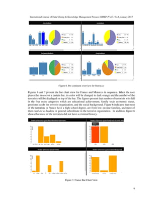 International Journal of Data Mining & Knowledge Management Process (IJDKP) Vol.7, No.1, January 2017
9
Figure 6. Per continent overview for Morocco
Figures 6 and 7 present the bar chart view for France and Morocco in sequence. When the user
places the mouse on a certain bar, its color will be changed to dark orange and the number of the
terrorists will be displayed on top of the bar. The figures present that number of terrorists who fall
in the four main categories which are educational achievement, family socio economic status,
positions inside the terrorist organization, and the social background. Figure 6 indicates that most
of the terrorists in France have a high school degree, are from low income families, and most of
them worked as leaders or general subordinate in the terrorist organization. In addition, figure 6
shows that most of the terrorists did not have a criminal history.
Figure 7. France Bar Chart View
 