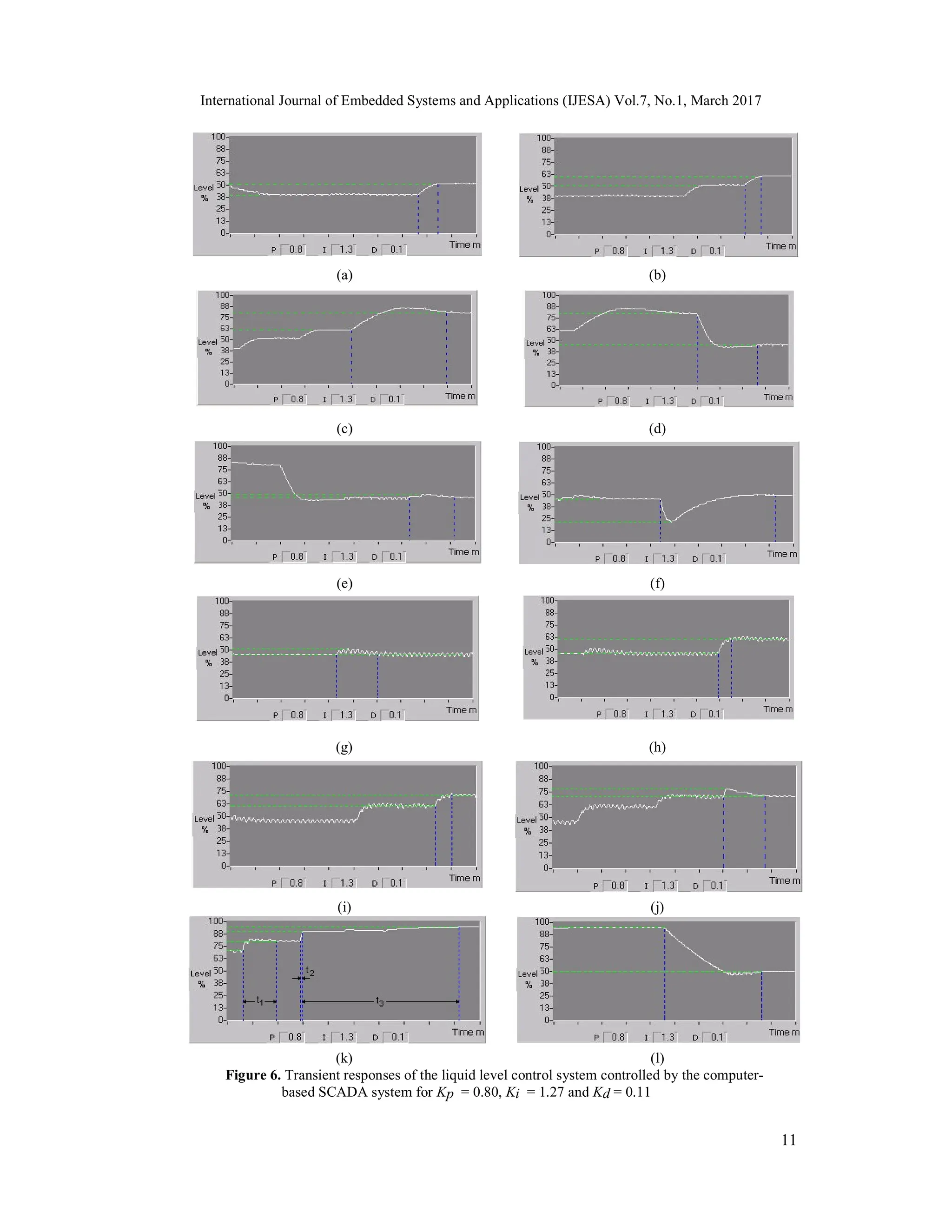International Journal of Embedded Systems and Applications (IJESA) Vol.7, No.1, March 2017 11 (a) (b) (c) (d) (e) (f) (g) (h) (i) (j) (k) (l) Figure 6. Transient responses of the liquid level control system controlled by the computer- based SCADA system for Kp = 0.80, Ki = 1.27 and Kd = 0.11 