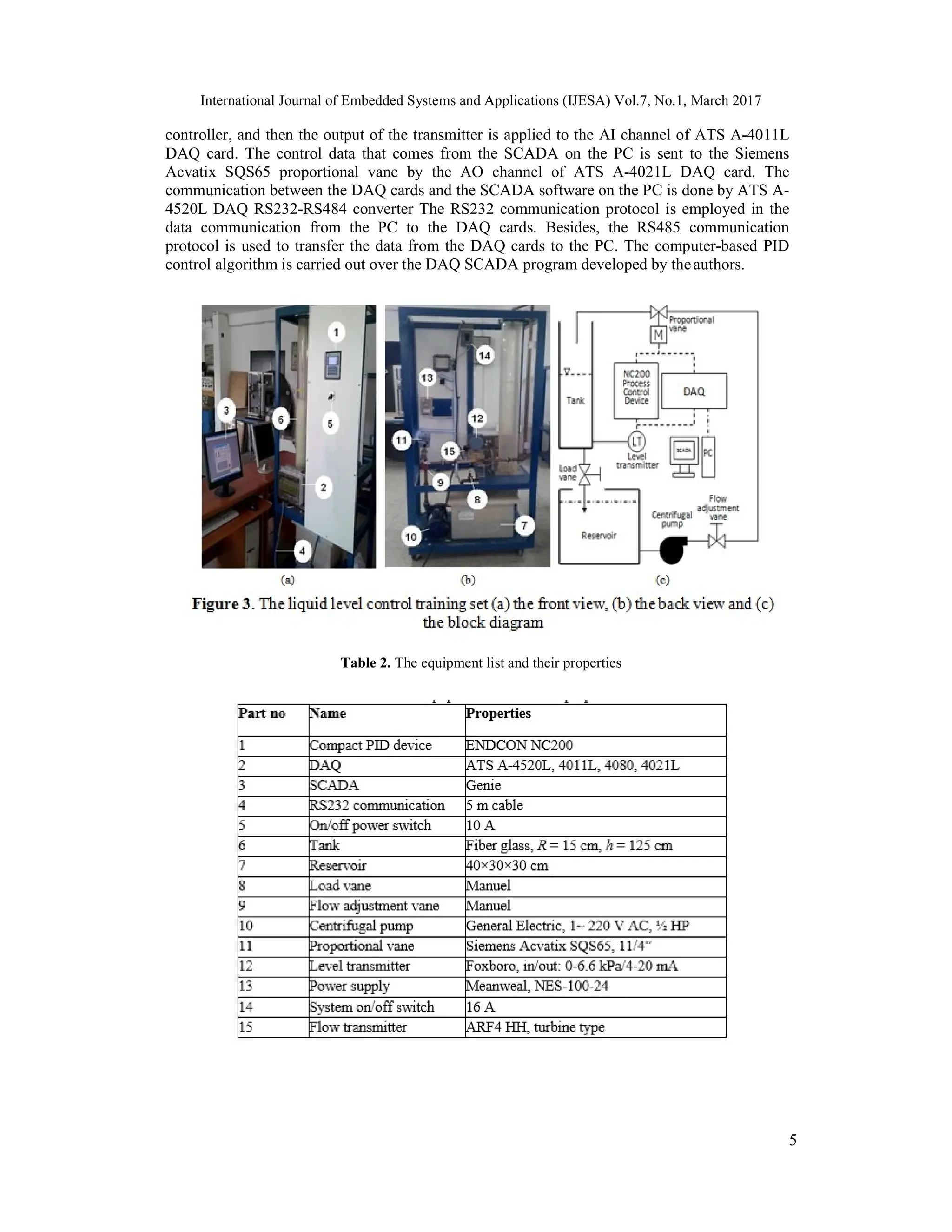 International Journal of Embedded Systems and Applications (IJESA) Vol.7, No.1, March 2017 5 controller, and then the output of the transmitter is applied to the AI channel of ATS A-4011L DAQ card. The control data that comes from the SCADA on the PC is sent to the Siemens Acvatix SQS65 proportional vane by the AO channel of ATS A-4021L DAQ card. The communication between the DAQ cards and the SCADA software on the PC is done by ATS A- 4520L DAQ RS232-RS484 converter The RS232 communication protocol is employed in the data communication from the PC to the DAQ cards. Besides, the RS485 communication protocol is used to transfer the data from the DAQ cards to the PC. The computer-based PID control algorithm is carried out over the DAQ SCADA program developed by theauthors. Table 2. The equipment list and their properties 